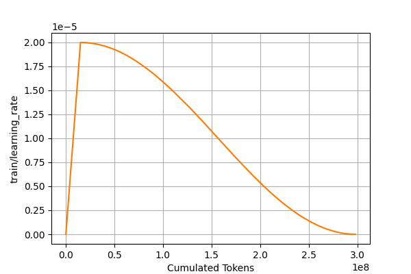Learning Rate learning rate curve